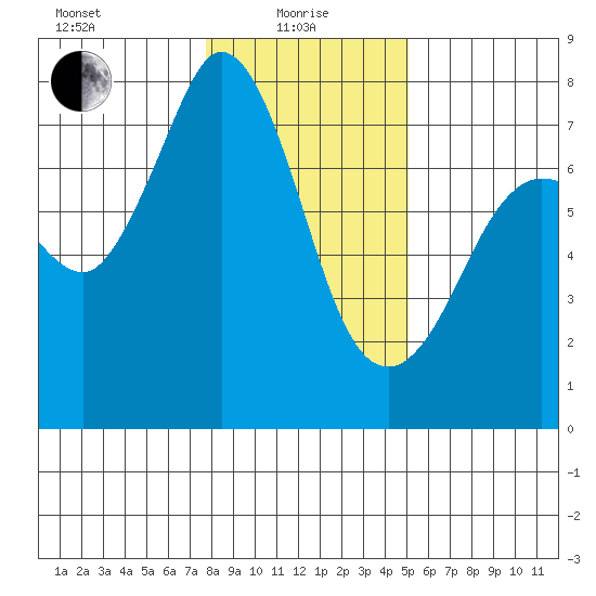 Sequim Bay tide chart for Saturday, January 28, 2023