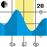 Sequim Bay tide chart for Saturday, January 28, 2023