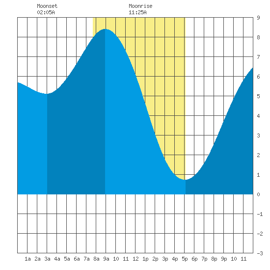 Sequim Bay tide chart for Sunday, January 29, 2023