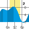 Sequim Bay tide chart for Monday, January 2, 2023