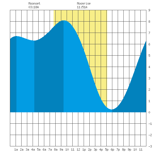 Sequim Bay tide chart for Monday, January 30, 2023