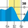 Sequim Bay tide chart for Monday, January 30, 2023