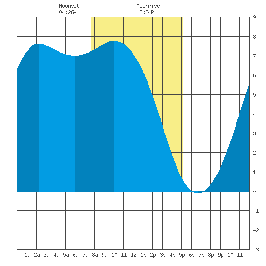 Sequim Bay tide chart for Tuesday, January 31, 2023