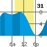 Sequim Bay tide chart for Tuesday, January 31, 2023