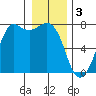 Sequim Bay tide chart for Tuesday, January 3, 2023