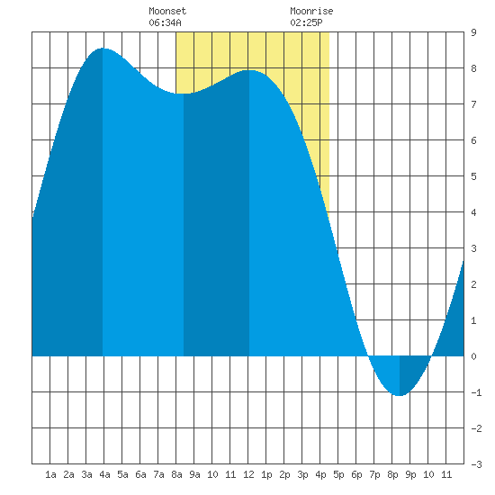 Sequim Bay tide chart for Wednesday, January 4, 2023