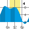Sequim Bay tide chart for Wednesday, January 4, 2023