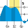 Sequim Bay tide chart for Thursday, January 5, 2023