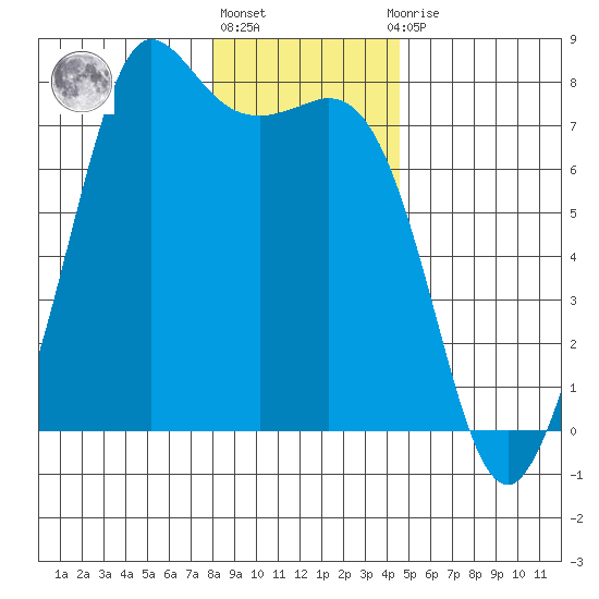 Sequim Bay tide chart for Friday, January 6, 2023