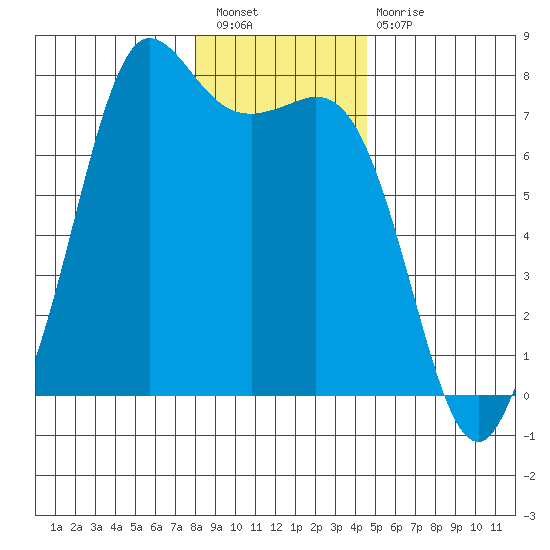 Sequim Bay tide chart for Saturday, January 7, 2023