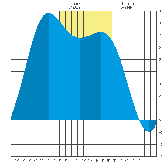Sequim Bay tide chart for Sunday, January 8, 2023
