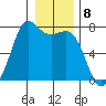 Sequim Bay tide chart for Sunday, January 8, 2023