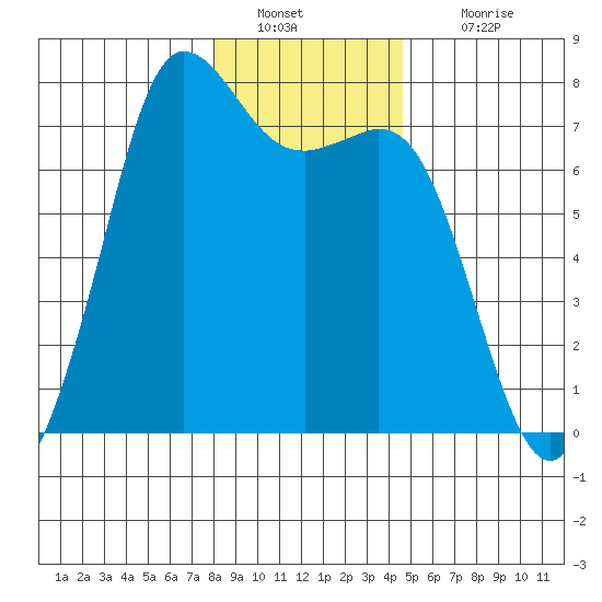 Sequim Bay tide chart for Monday, January 9, 2023