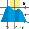 Sequim Bay tide chart for Monday, January 9, 2023