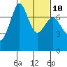 Sequim Bay tide chart for Friday, February 10, 2023