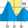Sequim Bay tide chart for Saturday, February 11, 2023