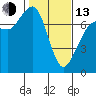 Sequim Bay tide chart for Monday, February 13, 2023