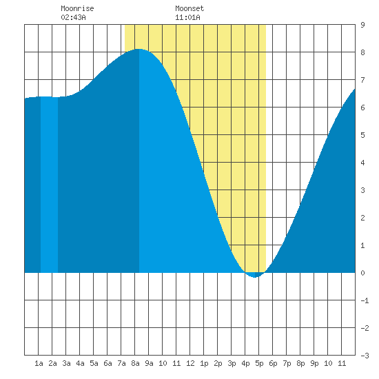 Sequim Bay tide chart for Tuesday, February 14, 2023