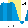 Sequim Bay tide chart for Thursday, February 16, 2023