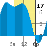 Sequim Bay tide chart for Friday, February 17, 2023