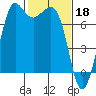 Sequim Bay tide chart for Saturday, February 18, 2023