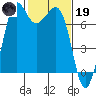 Sequim Bay tide chart for Sunday, February 19, 2023