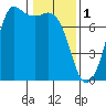 Sequim Bay tide chart for Wednesday, February 1, 2023
