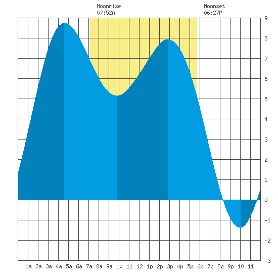 Sequim Bay tide chart for Monday, February 20, 2023
