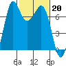 Sequim Bay tide chart for Monday, February 20, 2023