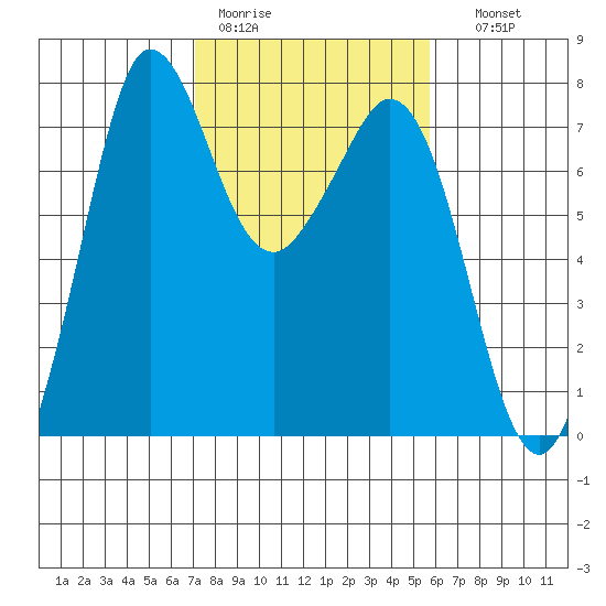 Sequim Bay tide chart for Tuesday, February 21, 2023