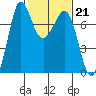 Sequim Bay tide chart for Tuesday, February 21, 2023