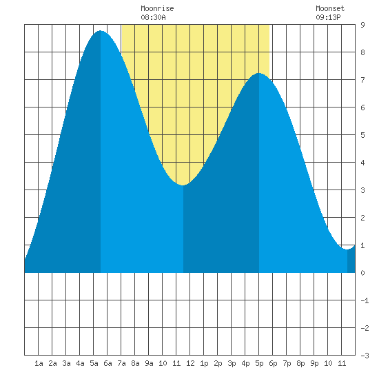 Sequim Bay tide chart for Wednesday, February 22, 2023