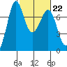 Sequim Bay tide chart for Wednesday, February 22, 2023