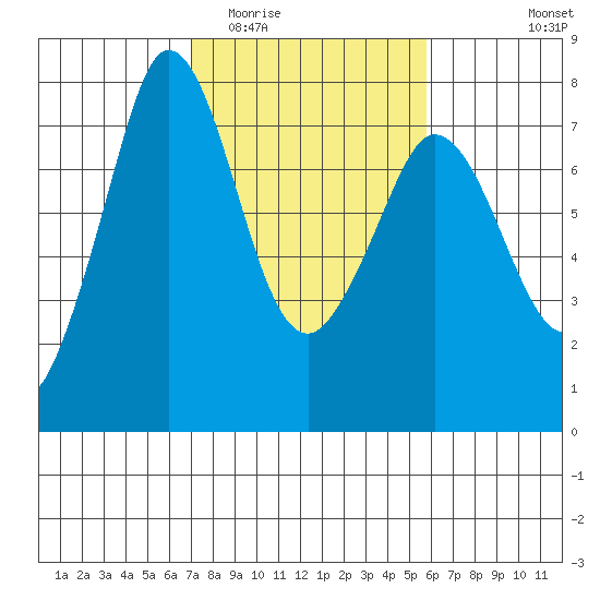 Sequim Bay tide chart for Thursday, February 23, 2023