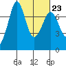 Sequim Bay tide chart for Thursday, February 23, 2023