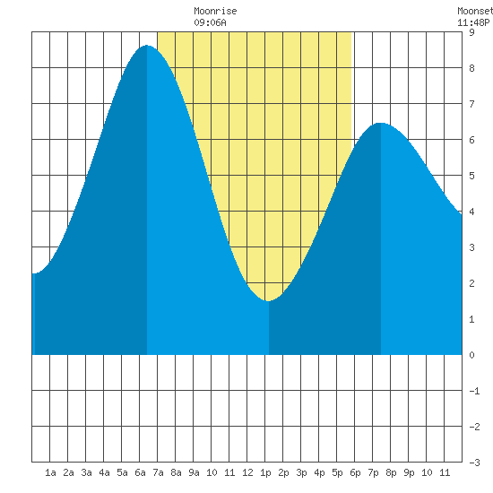 Sequim Bay tide chart for Friday, February 24, 2023