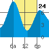 Sequim Bay tide chart for Friday, February 24, 2023