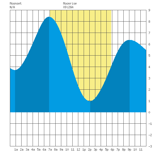 Sequim Bay tide chart for Saturday, February 25, 2023