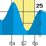 Sequim Bay tide chart for Saturday, February 25, 2023