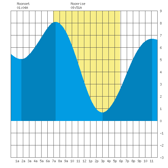 Sequim Bay tide chart for Sunday, February 26, 2023