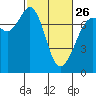 Sequim Bay tide chart for Sunday, February 26, 2023