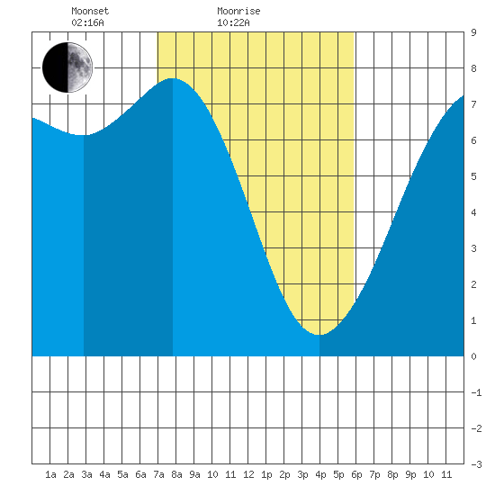 Sequim Bay tide chart for Monday, February 27, 2023