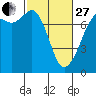 Sequim Bay tide chart for Monday, February 27, 2023
