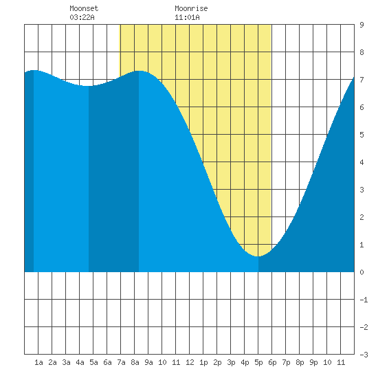 Sequim Bay tide chart for Tuesday, February 28, 2023