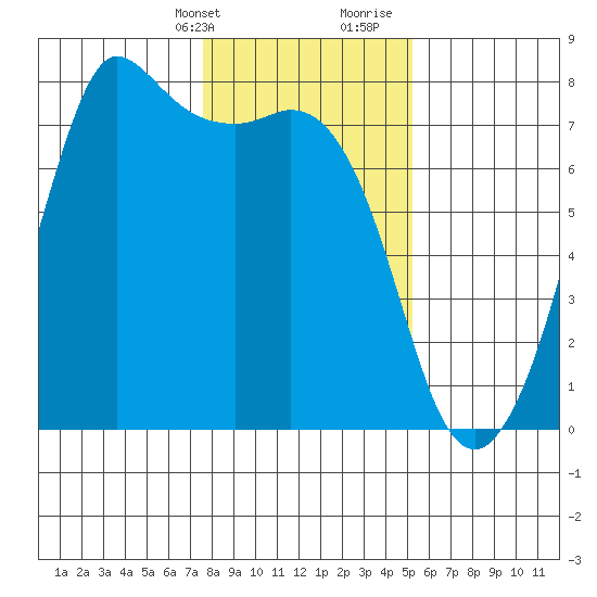Sequim Bay tide chart for Thursday, February 2, 2023