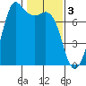 Sequim Bay tide chart for Friday, February 3, 2023