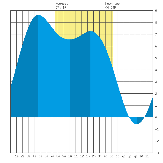 Sequim Bay tide chart for Saturday, February 4, 2023
