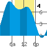 Sequim Bay tide chart for Saturday, February 4, 2023