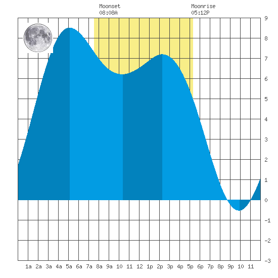 Sequim Bay tide chart for Sunday, February 5, 2023