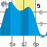 Sequim Bay tide chart for Sunday, February 5, 2023